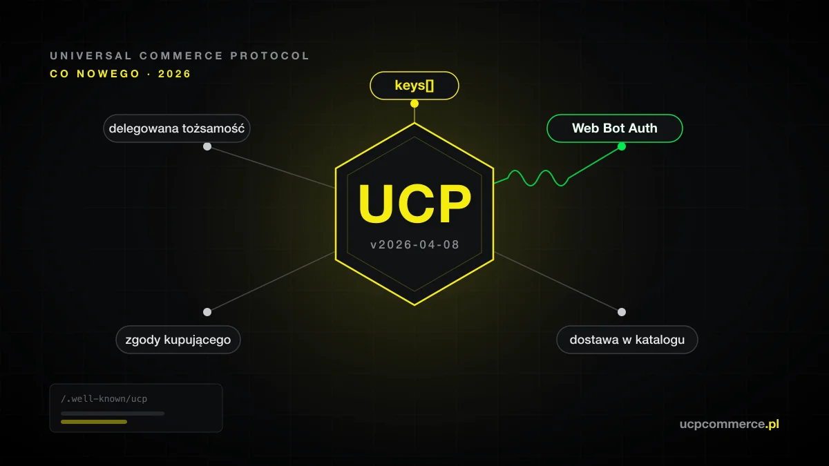 Diagram na czarnym tle: centralny heksagon z napisem UCP i wersją 2026-04-08, wokół niego pięć nowości standardu — keys[], Web Bot Auth (połączone falą podpisu), delegowana tożsamość, zgody kupującego i dostawa w katalogu.